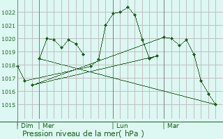 Graphe de la pression atmosphrique prvue pour Chazey-sur-Ain