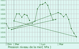 Graphe de la pression atmosphrique prvue pour Crans