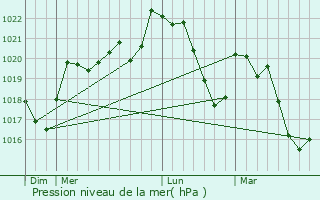 Graphe de la pression atmosphrique prvue pour Le Souli