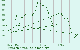 Graphe de la pression atmosphrique prvue pour La Salvetat-sur-Agout