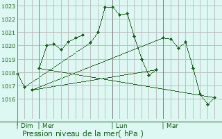 Graphe de la pression atmosphrique prvue pour Belmont-sur-Rance