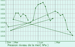 Graphe de la pression atmosphrique prvue pour Challes