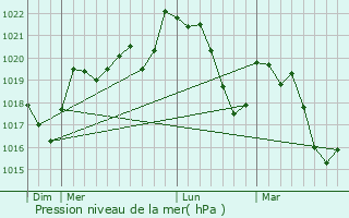 Graphe de la pression atmosphrique prvue pour Rieussec