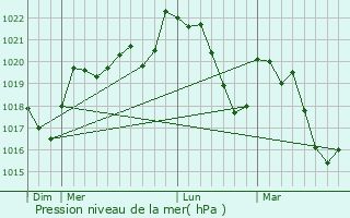 Graphe de la pression atmosphrique prvue pour Courniou