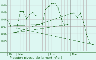 Graphe de la pression atmosphrique prvue pour Alba-la-Romaine