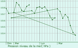 Graphe de la pression atmosphrique prvue pour Carpentras