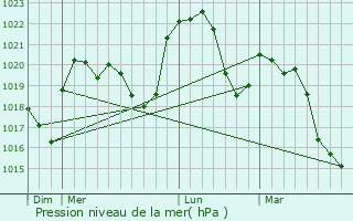 Graphe de la pression atmosphrique prvue pour Hautecourt-Romanche