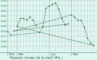 Graphe de la pression atmosphrique prvue pour Belleroche