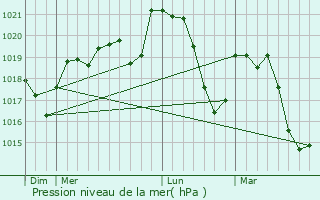 Graphe de la pression atmosphrique prvue pour Les Plans