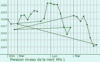 Graphe de la pression atmosphrique prvue pour Pgairolles-de-Buges