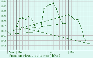 Graphe de la pression atmosphrique prvue pour Perreux