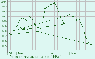 Graphe de la pression atmosphrique prvue pour Coutouvre