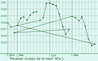 Graphe de la pression atmosphrique prvue pour Fozires