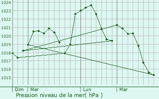 Graphe de la pression atmosphrique prvue pour Boyer