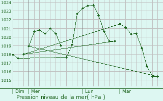 Graphe de la pression atmosphrique prvue pour Villemontais