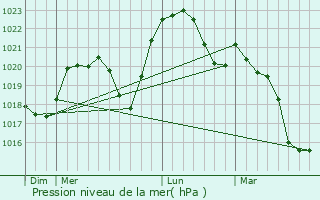 Graphe de la pression atmosphrique prvue pour Bligny-le-Sec