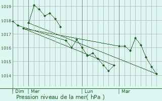 Graphe de la pression atmosphrique prvue pour Malaussne