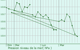 Graphe de la pression atmosphrique prvue pour Aurons