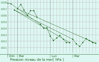 Graphe de la pression atmosphrique prvue pour Tricase