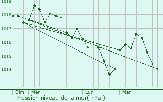 Graphe de la pression atmosphrique prvue pour Peynier