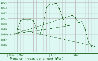 Graphe de la pression atmosphrique prvue pour Biozat