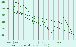 Graphe de la pression atmosphrique prvue pour Cipires
