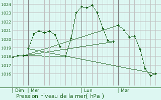 Graphe de la pression atmosphrique prvue pour Saint-Germain-de-Salles