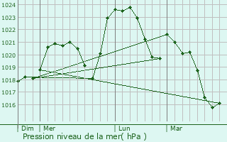 Graphe de la pression atmosphrique prvue pour Cesset