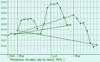 Graphe de la pression atmosphrique prvue pour Fleuriel