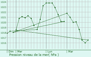 Graphe de la pression atmosphrique prvue pour Quinssaines