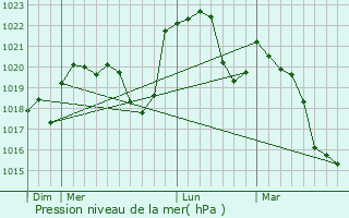 Graphe de la pression atmosphrique prvue pour Crouzet-Migette