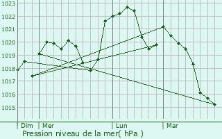 Graphe de la pression atmosphrique prvue pour Clron