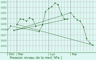 Graphe de la pression atmosphrique prvue pour Blarians