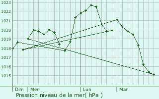 Graphe de la pression atmosphrique prvue pour L