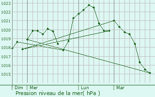 Graphe de la pression atmosphrique prvue pour Corcelle-Mieslot