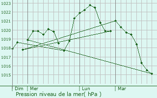 Graphe de la pression atmosphrique prvue pour Venise