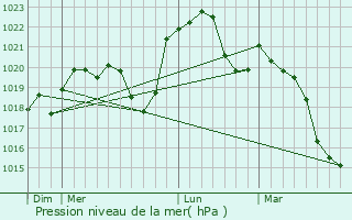 Graphe de la pression atmosphrique prvue pour Amagney