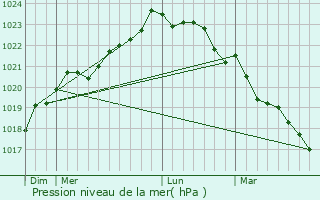 Graphe de la pression atmosphrique prvue pour Andilly