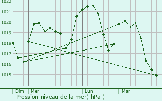 Graphe de la pression atmosphrique prvue pour Colomieu