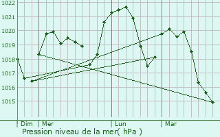 Graphe de la pression atmosphrique prvue pour Lhuis