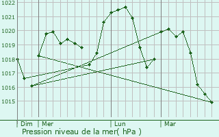 Graphe de la pression atmosphrique prvue pour Contrevoz
