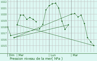 Graphe de la pression atmosphrique prvue pour Ordonnaz