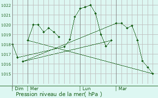 Graphe de la pression atmosphrique prvue pour Hostias