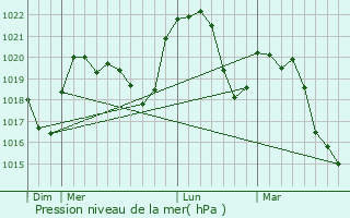 Graphe de la pression atmosphrique prvue pour Torcieu