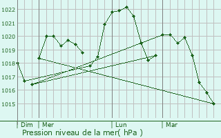 Graphe de la pression atmosphrique prvue pour Saint-Sorlin-en-Bugey