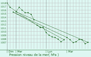 Graphe de la pression atmosphrique prvue pour Orsan