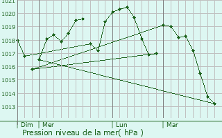 Graphe de la pression atmosphrique prvue pour Les Salles-du-Gardon