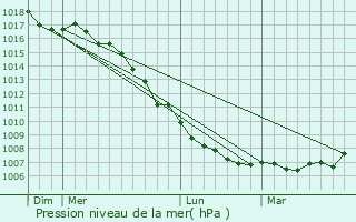 Graphe de la pression atmosphrique prvue pour Sorso