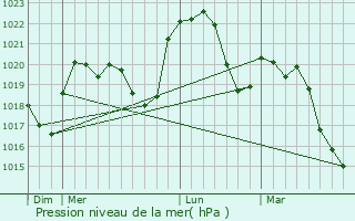 Graphe de la pression atmosphrique prvue pour Chtenay