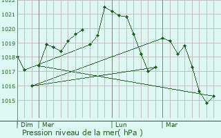 Graphe de la pression atmosphrique prvue pour Berlou